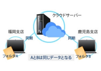 パソコンデータの共有化