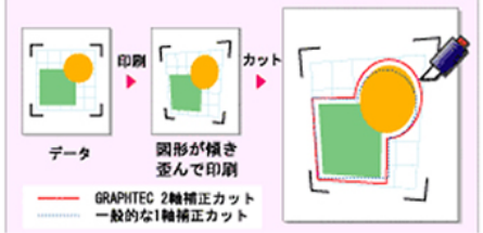 セグメントエリア補正